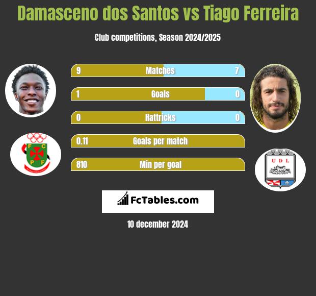 Damasceno dos Santos vs Tiago Ferreira h2h player stats