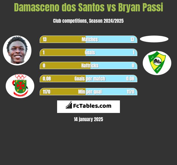 Damasceno dos Santos vs Bryan Passi h2h player stats