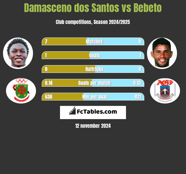 Damasceno dos Santos vs Bebeto h2h player stats