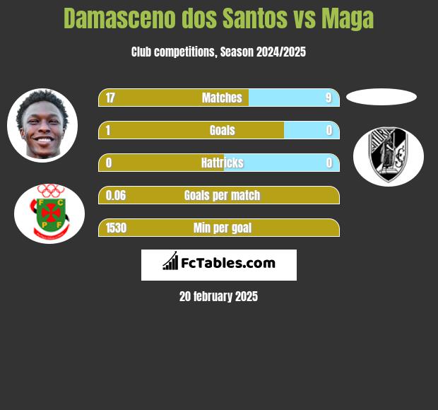 Damasceno dos Santos vs Maga h2h player stats