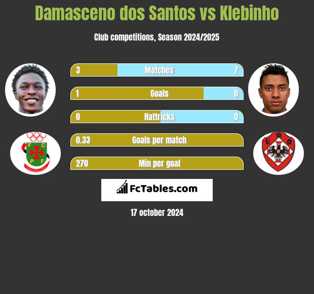 Damasceno dos Santos vs Klebinho h2h player stats