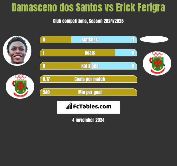 Damasceno dos Santos vs Erick Ferigra h2h player stats