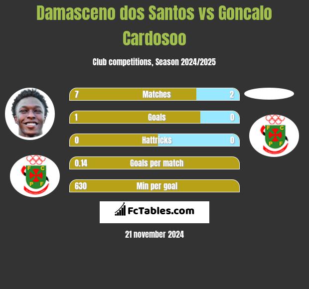 Damasceno dos Santos vs Goncalo Cardosoo h2h player stats