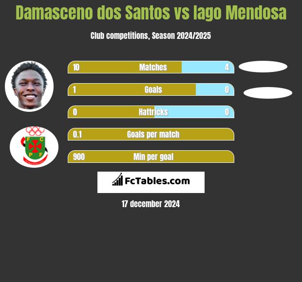 Damasceno dos Santos vs Iago Mendosa h2h player stats