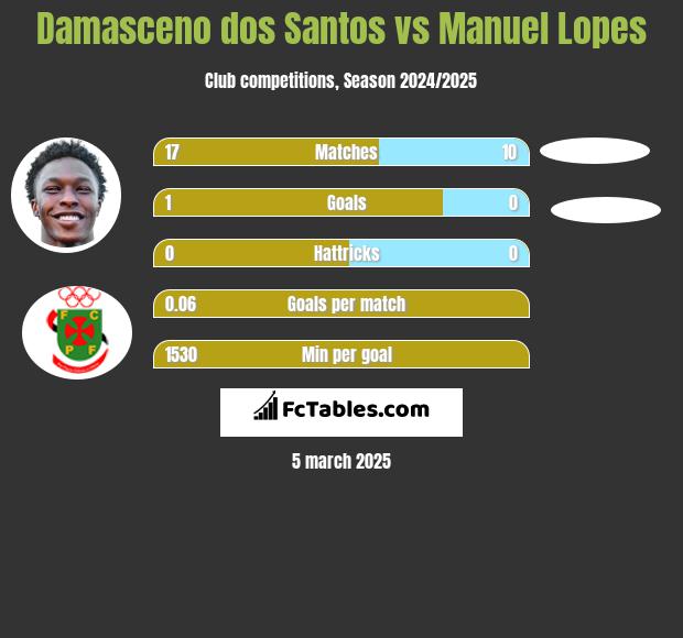 Damasceno dos Santos vs Manuel Lopes h2h player stats