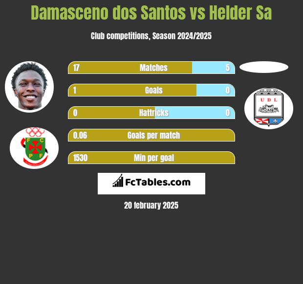 Damasceno dos Santos vs Helder Sa h2h player stats