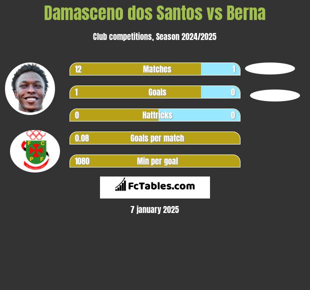 Damasceno dos Santos vs Berna h2h player stats