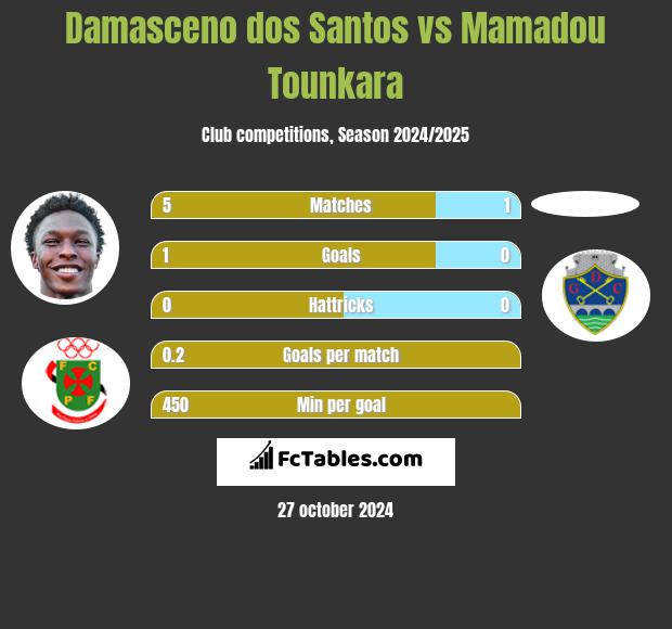 Damasceno dos Santos vs Mamadou Tounkara h2h player stats