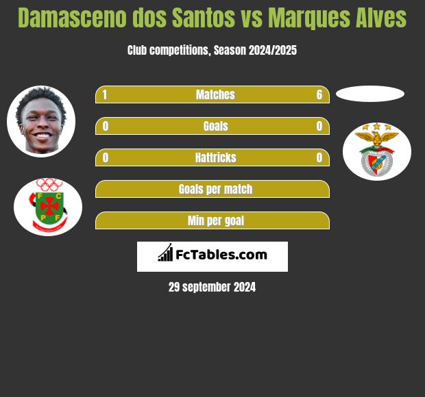 Damasceno dos Santos vs Marques Alves h2h player stats