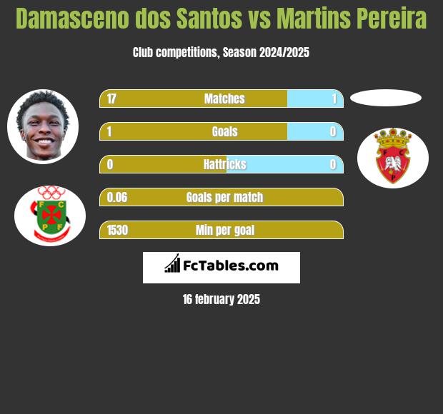 Damasceno dos Santos vs Martins Pereira h2h player stats