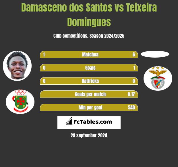 Damasceno dos Santos vs Teixeira Domingues h2h player stats