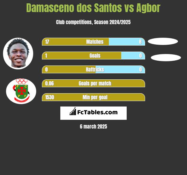 Damasceno dos Santos vs Agbor h2h player stats