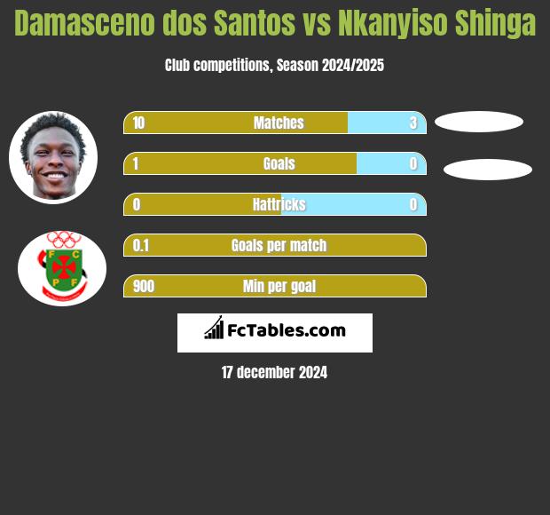 Damasceno dos Santos vs Nkanyiso Shinga h2h player stats