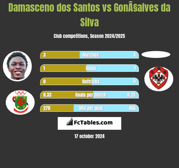 Damasceno dos Santos vs GonÃ§alves da Silva h2h player stats