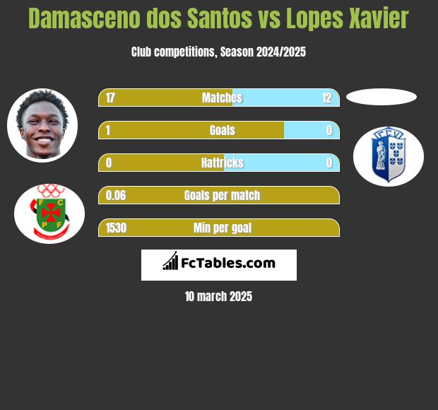 Damasceno dos Santos vs Lopes Xavier h2h player stats