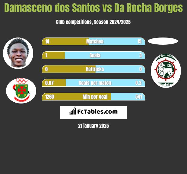 Damasceno dos Santos vs Da Rocha Borges h2h player stats