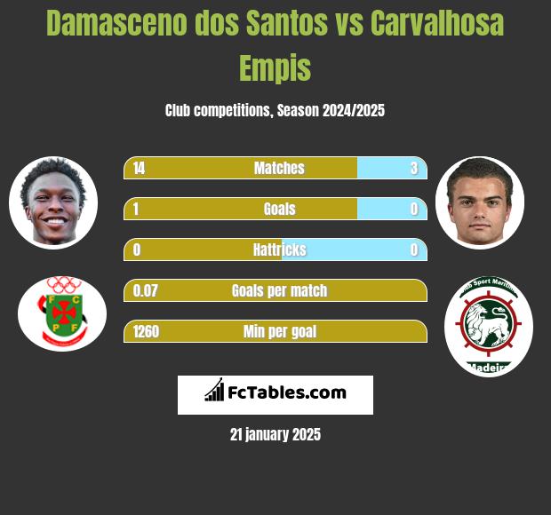 Damasceno dos Santos vs Carvalhosa Empis h2h player stats