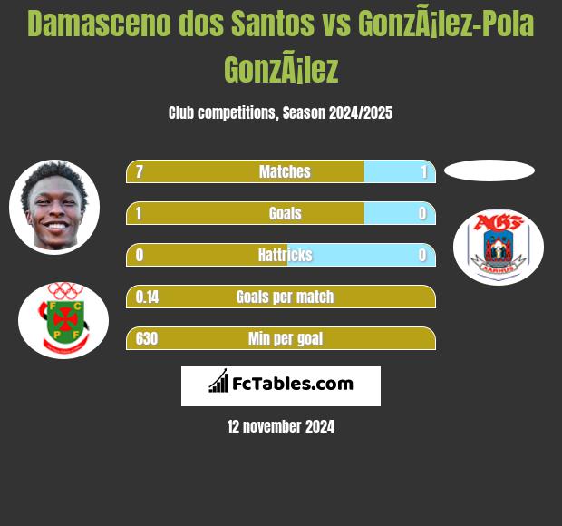 Damasceno dos Santos vs GonzÃ¡lez-Pola GonzÃ¡lez h2h player stats