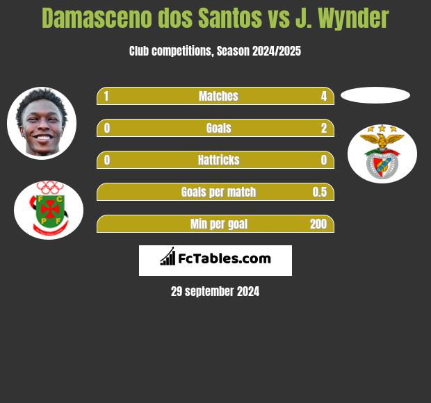 Damasceno dos Santos vs J. Wynder h2h player stats