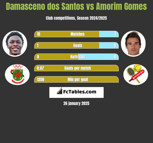 Damasceno dos Santos vs Amorim Gomes h2h player stats