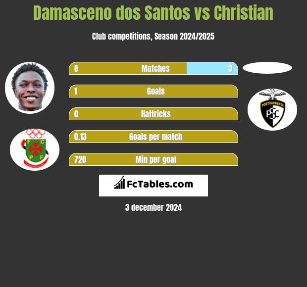 Damasceno dos Santos vs Christian h2h player stats