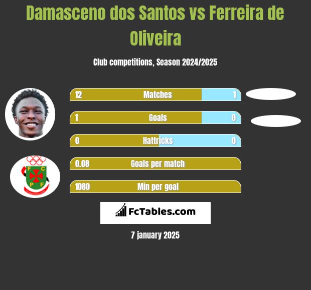 Damasceno dos Santos vs Ferreira de Oliveira h2h player stats