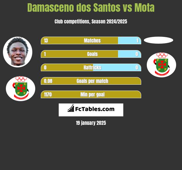 Damasceno dos Santos vs Mota h2h player stats