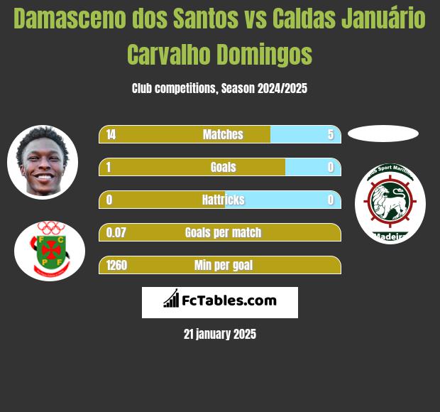 Damasceno dos Santos vs Caldas Januário Carvalho Domingos h2h player stats