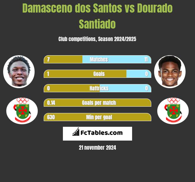 Damasceno dos Santos vs Dourado Santiado h2h player stats