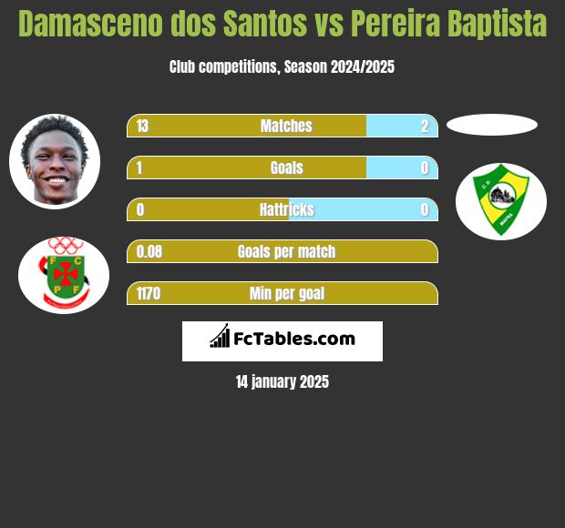 Damasceno dos Santos vs Pereira Baptista h2h player stats