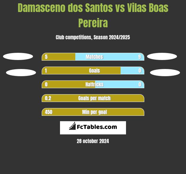 Damasceno dos Santos vs Vilas Boas Pereira h2h player stats