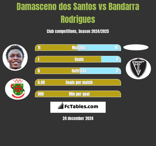 Damasceno dos Santos vs Bandarra Rodrigues h2h player stats