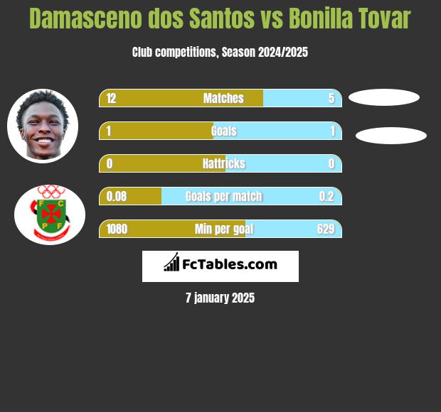 Damasceno dos Santos vs Bonilla Tovar h2h player stats