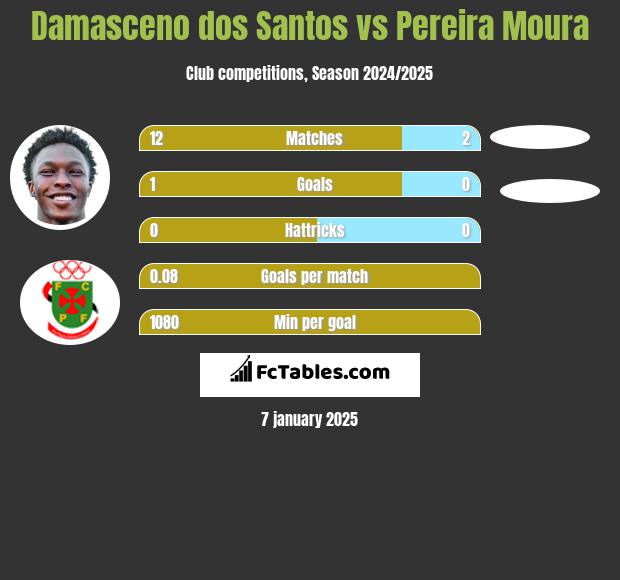 Damasceno dos Santos vs Pereira Moura h2h player stats