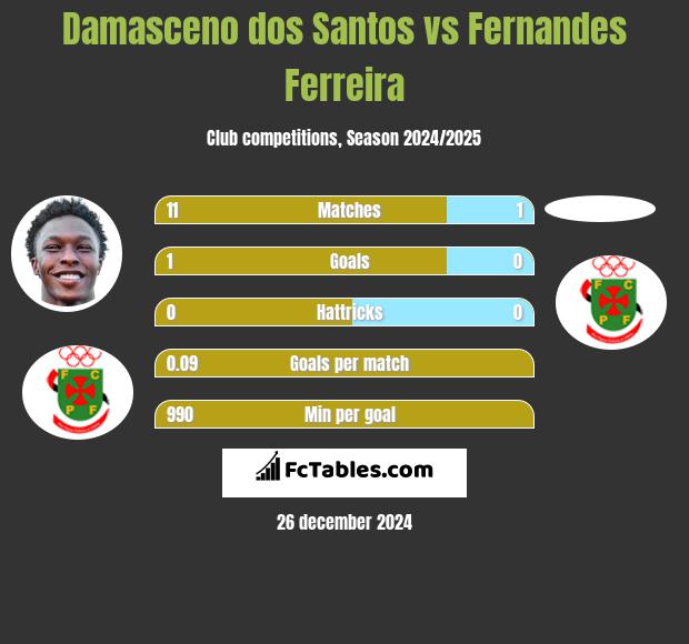 Damasceno dos Santos vs Fernandes Ferreira h2h player stats