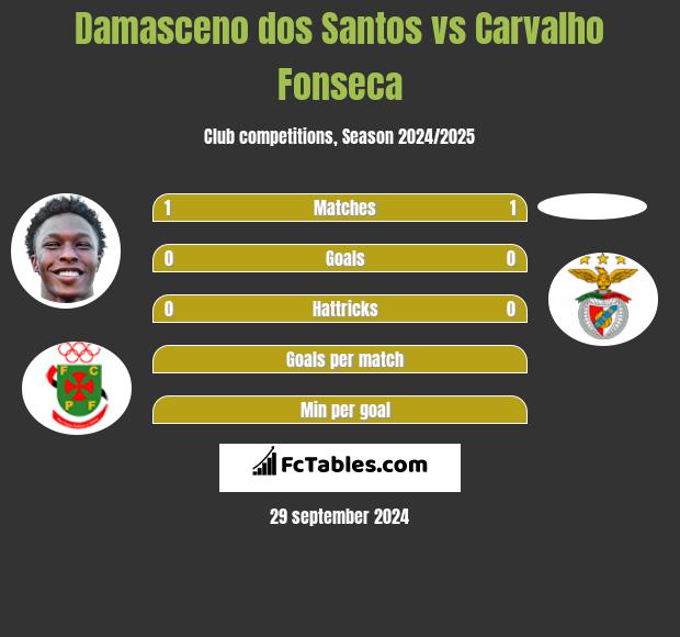 Damasceno dos Santos vs Carvalho Fonseca h2h player stats