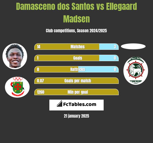 Damasceno dos Santos vs Ellegaard Madsen h2h player stats