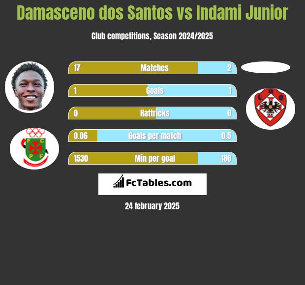 Damasceno dos Santos vs Indami Junior h2h player stats