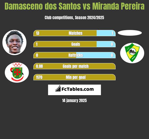 Damasceno dos Santos vs Miranda Pereira h2h player stats