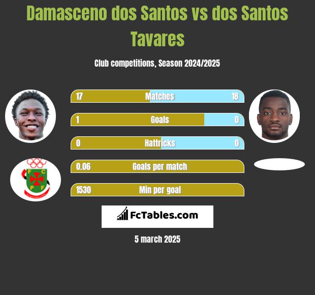 Damasceno dos Santos vs dos Santos Tavares h2h player stats