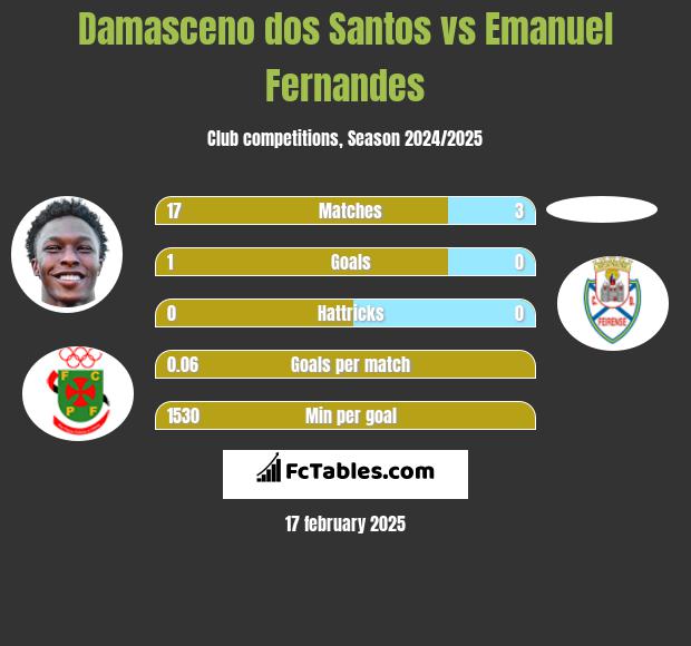 Damasceno dos Santos vs Emanuel Fernandes h2h player stats