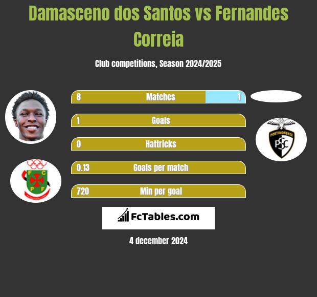 Damasceno dos Santos vs Fernandes Correia h2h player stats