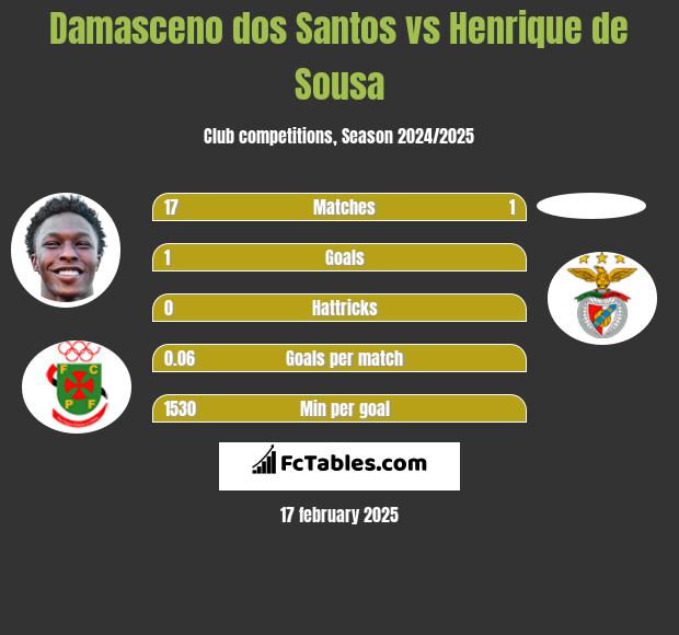 Damasceno dos Santos vs Henrique de Sousa h2h player stats