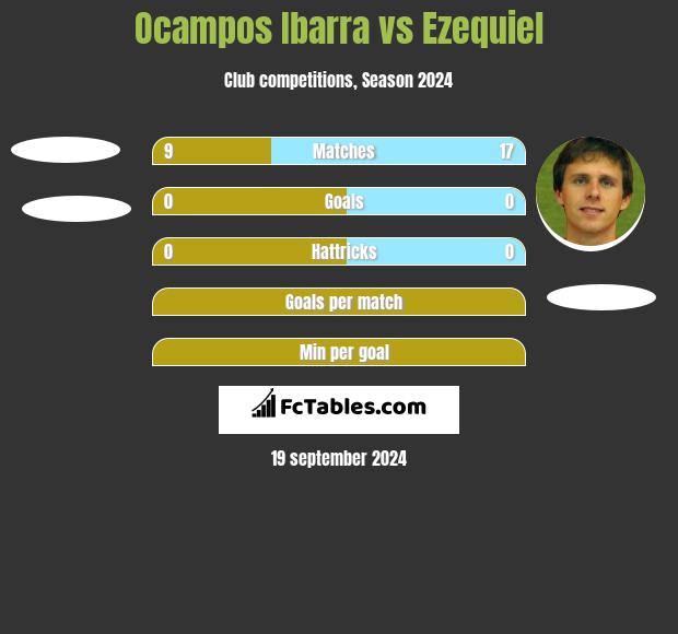 Ocampos Ibarra vs Ezequiel h2h player stats