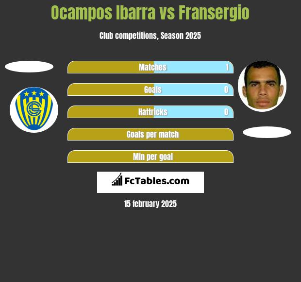 Ocampos Ibarra vs Fransergio h2h player stats