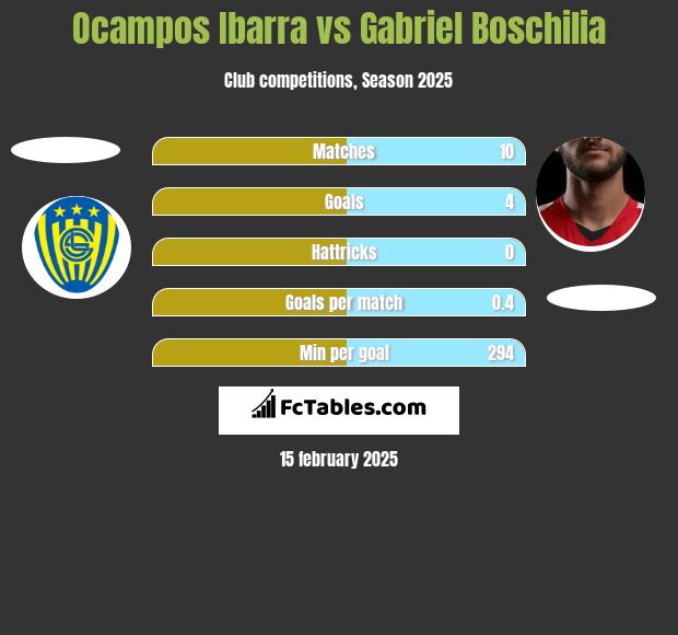 Ocampos Ibarra vs Gabriel Boschilia h2h player stats