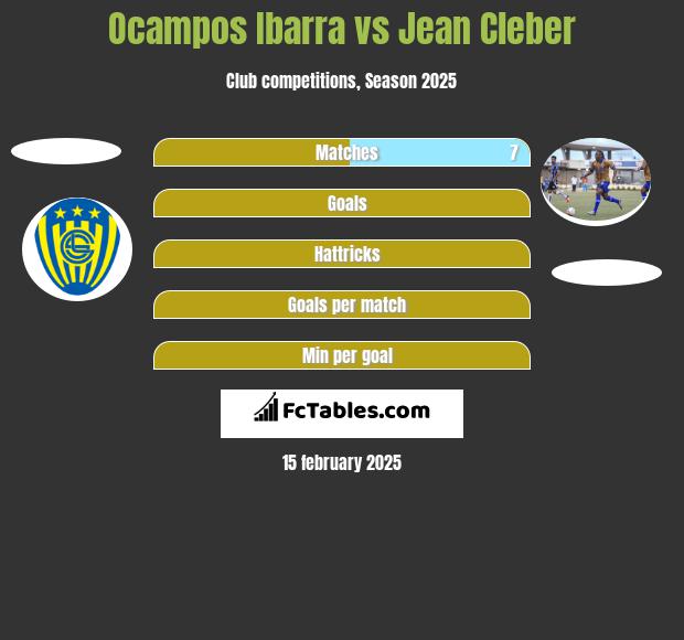 Ocampos Ibarra vs Jean Cleber h2h player stats