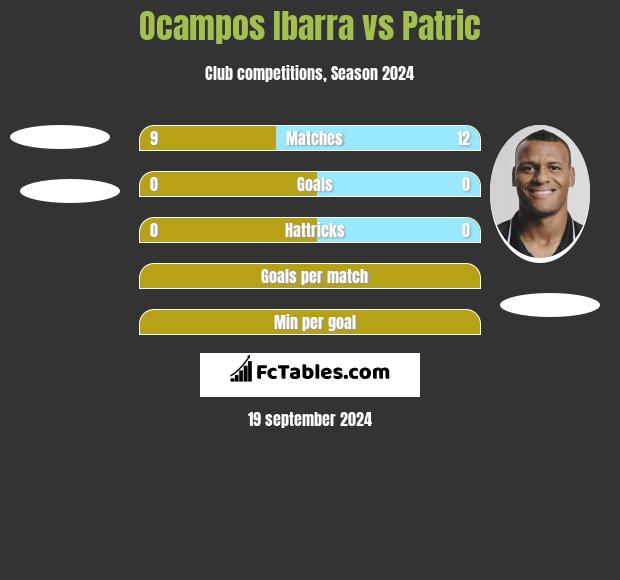 Ocampos Ibarra vs Patric h2h player stats