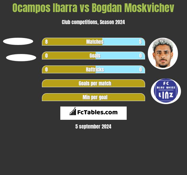 Ocampos Ibarra vs Bogdan Moskvichev h2h player stats