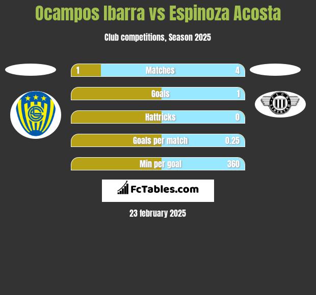 Ocampos Ibarra vs Espinoza Acosta h2h player stats